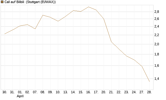 Call auf Bilibili [Morgan Stanley & Co. Int. plc] Chart