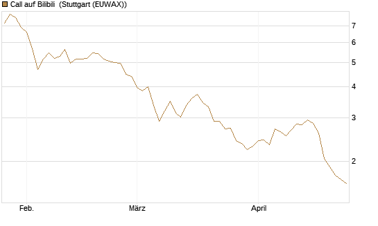 Call auf Bilibili [Morgan Stanley & Co. Int. plc] Chart