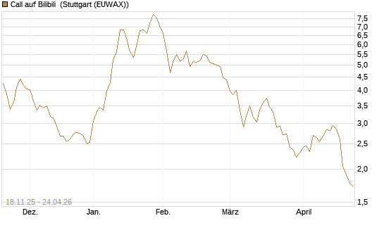 Call auf Bilibili [Morgan Stanley & Co. Int. plc] Chart
