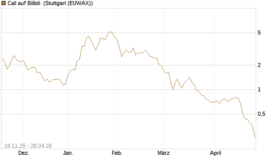 Call auf Bilibili [Morgan Stanley & Co. Int. plc] Chart