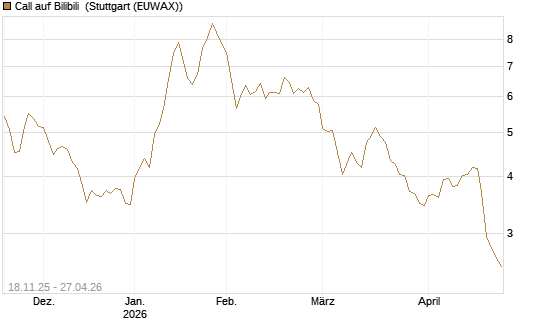 Call auf Bilibili [Morgan Stanley & Co. Int. plc] Chart