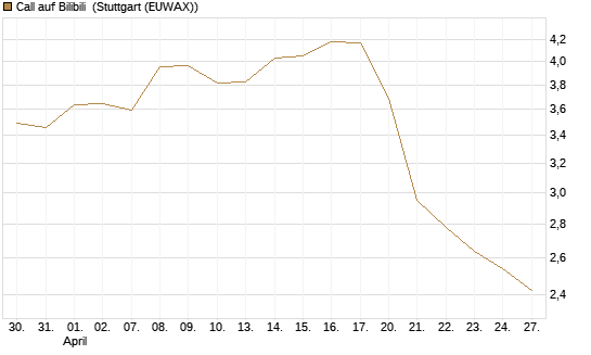 Call auf Bilibili [Morgan Stanley & Co. Int. plc] Chart