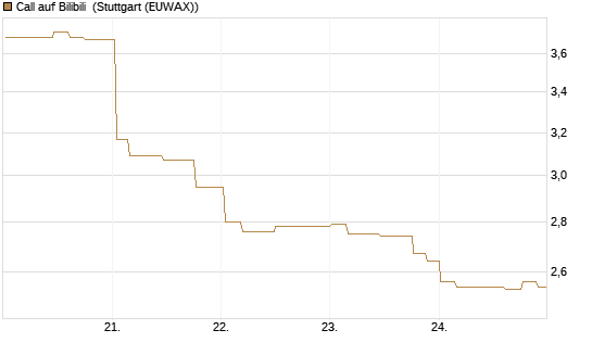 Call auf Bilibili [Morgan Stanley & Co. Int. plc] Chart