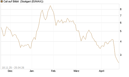 Call auf Bilibili [Morgan Stanley & Co. Int. plc] Chart