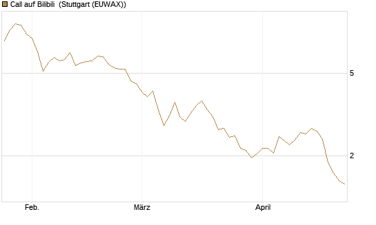 Call auf Bilibili [Morgan Stanley & Co. Int. plc] Chart