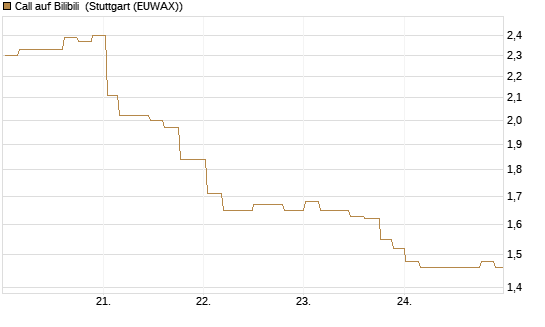 Call auf Bilibili [Morgan Stanley & Co. Int. plc] Chart