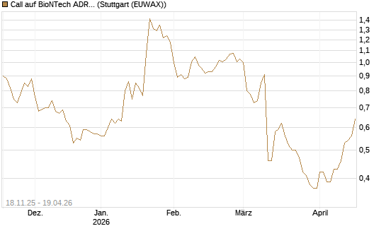 Call auf BioNTech ADR [Morgan Stanley & Co. Int. plc] Chart