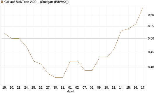 Call auf BioNTech ADR [Morgan Stanley & Co. Int. plc] Chart
