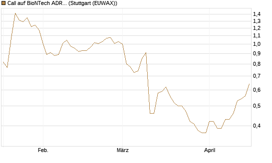 Call auf BioNTech ADR [Morgan Stanley & Co. Int. plc] Chart