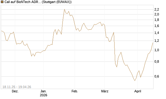 Call auf BioNTech ADR [Morgan Stanley & Co. Int. plc] Chart