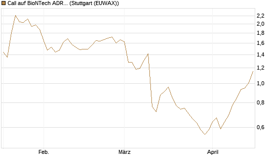 Call auf BioNTech ADR [Morgan Stanley & Co. Int. plc] Chart