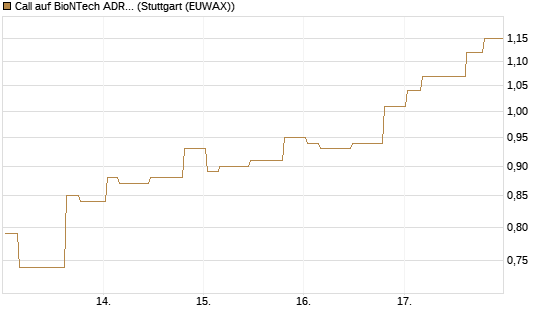Call auf BioNTech ADR [Morgan Stanley & Co. Int. plc] Chart