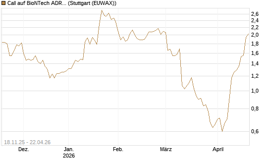 Call auf BioNTech ADR [Morgan Stanley & Co. Int. plc] Chart