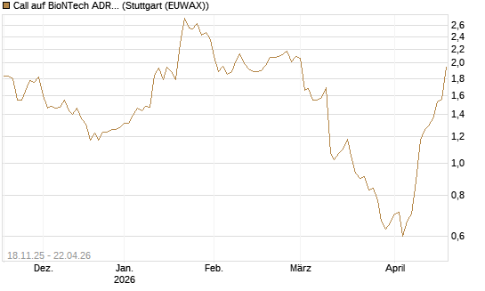 Call auf BioNTech ADR [Morgan Stanley & Co. Int. plc] Chart