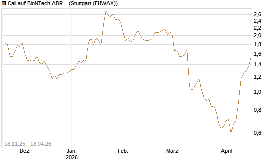 Call auf BioNTech ADR [Morgan Stanley & Co. Int. plc] Chart