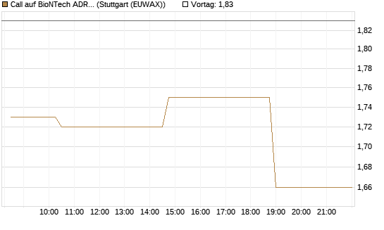Call auf BioNTech ADR [Morgan Stanley & Co. Int. plc] Chart