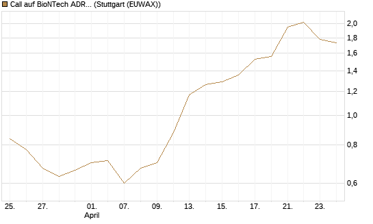 Call auf BioNTech ADR [Morgan Stanley & Co. Int. plc] Chart