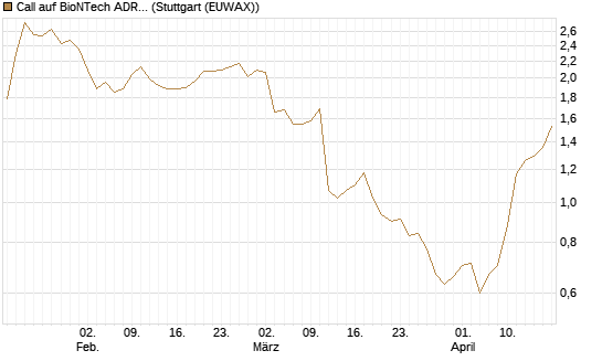 Call auf BioNTech ADR [Morgan Stanley & Co. Int. plc] Chart