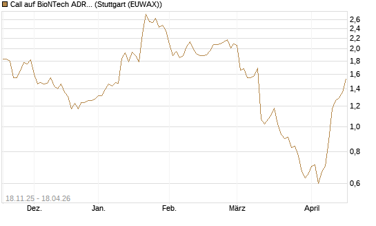 Call auf BioNTech ADR [Morgan Stanley & Co. Int. plc] Chart