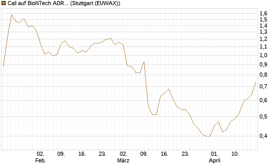 Call auf BioNTech ADR [Morgan Stanley & Co. Int. plc] Chart