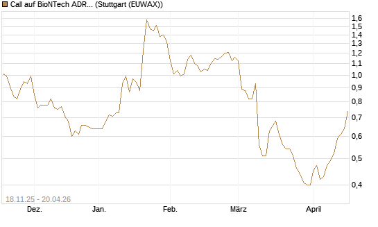 Call auf BioNTech ADR [Morgan Stanley & Co. Int. plc] Chart