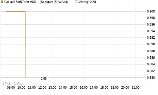 Call auf BioNTech ADR [Morgan Stanley & Co. Int. plc] Chart