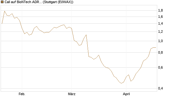 Call auf BioNTech ADR [Morgan Stanley & Co. Int. plc] Chart