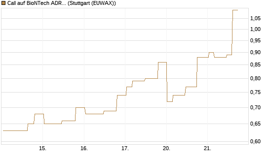 Call auf BioNTech ADR [Morgan Stanley & Co. Int. plc] Chart