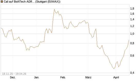 Call auf BioNTech ADR [Morgan Stanley & Co. Int. plc] Chart