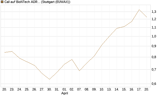 Call auf BioNTech ADR [Morgan Stanley & Co. Int. plc] Chart