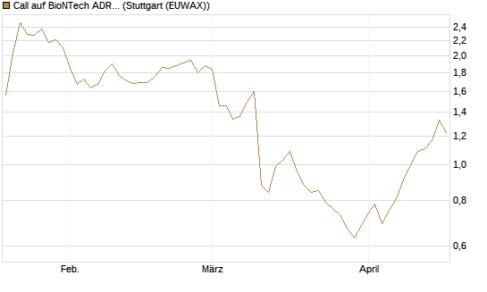 Call auf BioNTech ADR [Morgan Stanley & Co. Int. plc] Chart