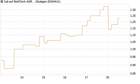 Call auf BioNTech ADR [Morgan Stanley & Co. Int. plc] Chart