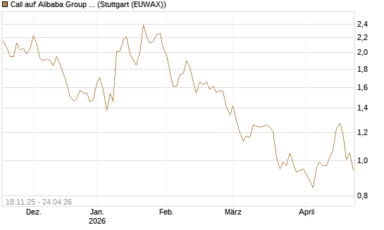 Call auf Alibaba Group ADR [Morgan Stanley & Co. Int. plc] Chart