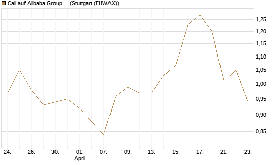 Call auf Alibaba Group ADR [Morgan Stanley & Co. Int. plc] Chart