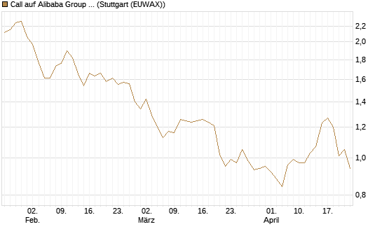 Call auf Alibaba Group ADR [Morgan Stanley & Co. Int. plc] Chart