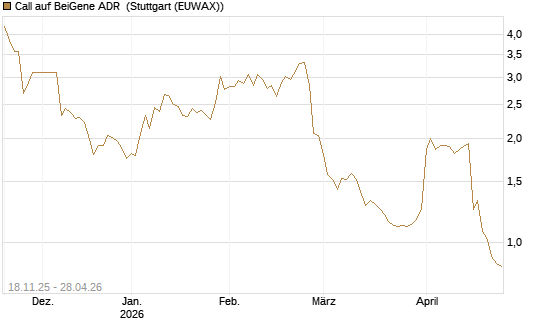 Call auf BeiGene ADR [Morgan Stanley & Co. Int. plc] Chart