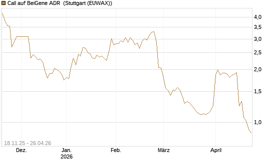 Call auf BeiGene ADR [Morgan Stanley & Co. Int. plc] Chart