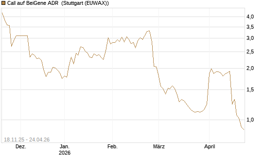 Call auf BeiGene ADR [Morgan Stanley & Co. Int. plc] Chart