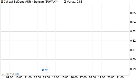 Call auf BeiGene ADR [Morgan Stanley & Co. Int. plc] Chart