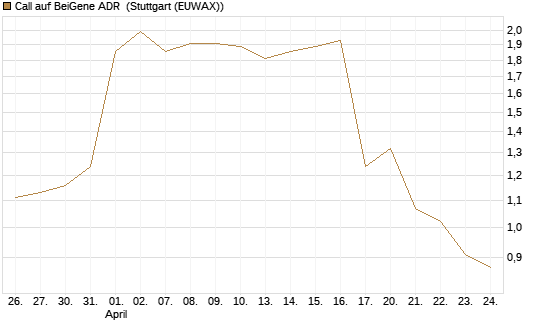 Call auf BeiGene ADR [Morgan Stanley & Co. Int. plc] Chart