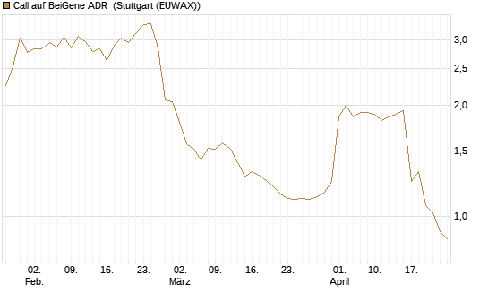Call auf BeiGene ADR [Morgan Stanley & Co. Int. plc] Chart