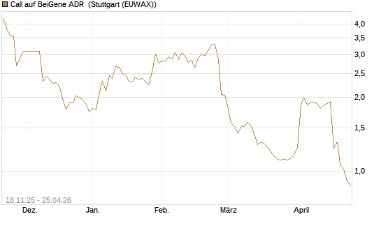 Call auf BeiGene ADR [Morgan Stanley & Co. Int. plc] Chart
