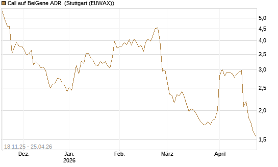 Call auf BeiGene ADR [Morgan Stanley & Co. Int. plc] Chart