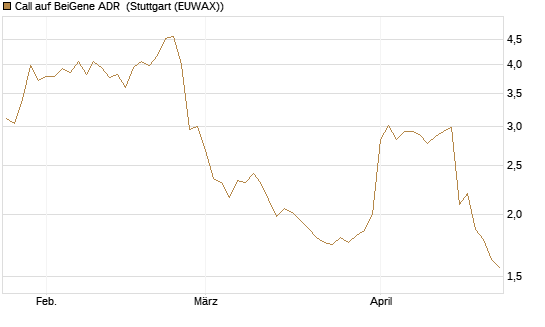 Call auf BeiGene ADR [Morgan Stanley & Co. Int. plc] Chart
