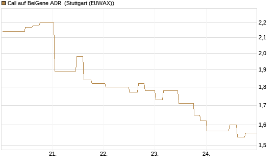 Call auf BeiGene ADR [Morgan Stanley & Co. Int. plc] Chart