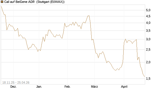 Call auf BeiGene ADR [Morgan Stanley & Co. Int. plc] Chart