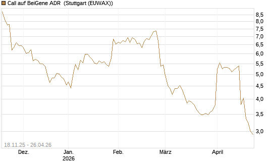 Call auf BeiGene ADR [Morgan Stanley & Co. Int. plc] Chart