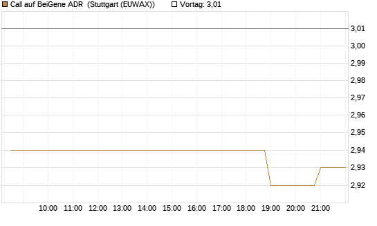 Call auf BeiGene ADR [Morgan Stanley & Co. Int. plc] Chart