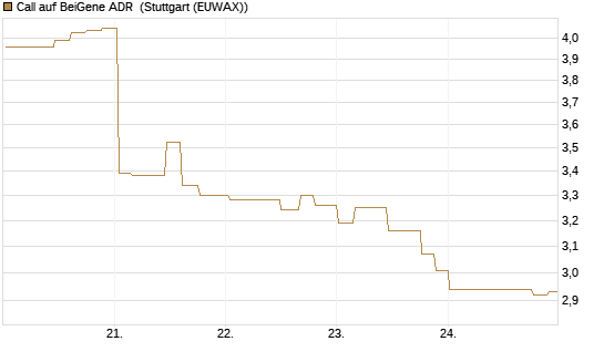 Call auf BeiGene ADR [Morgan Stanley & Co. Int. plc] Chart