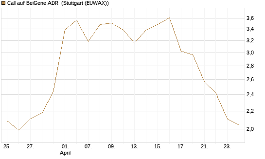 Call auf BeiGene ADR [Morgan Stanley & Co. Int. plc] Chart